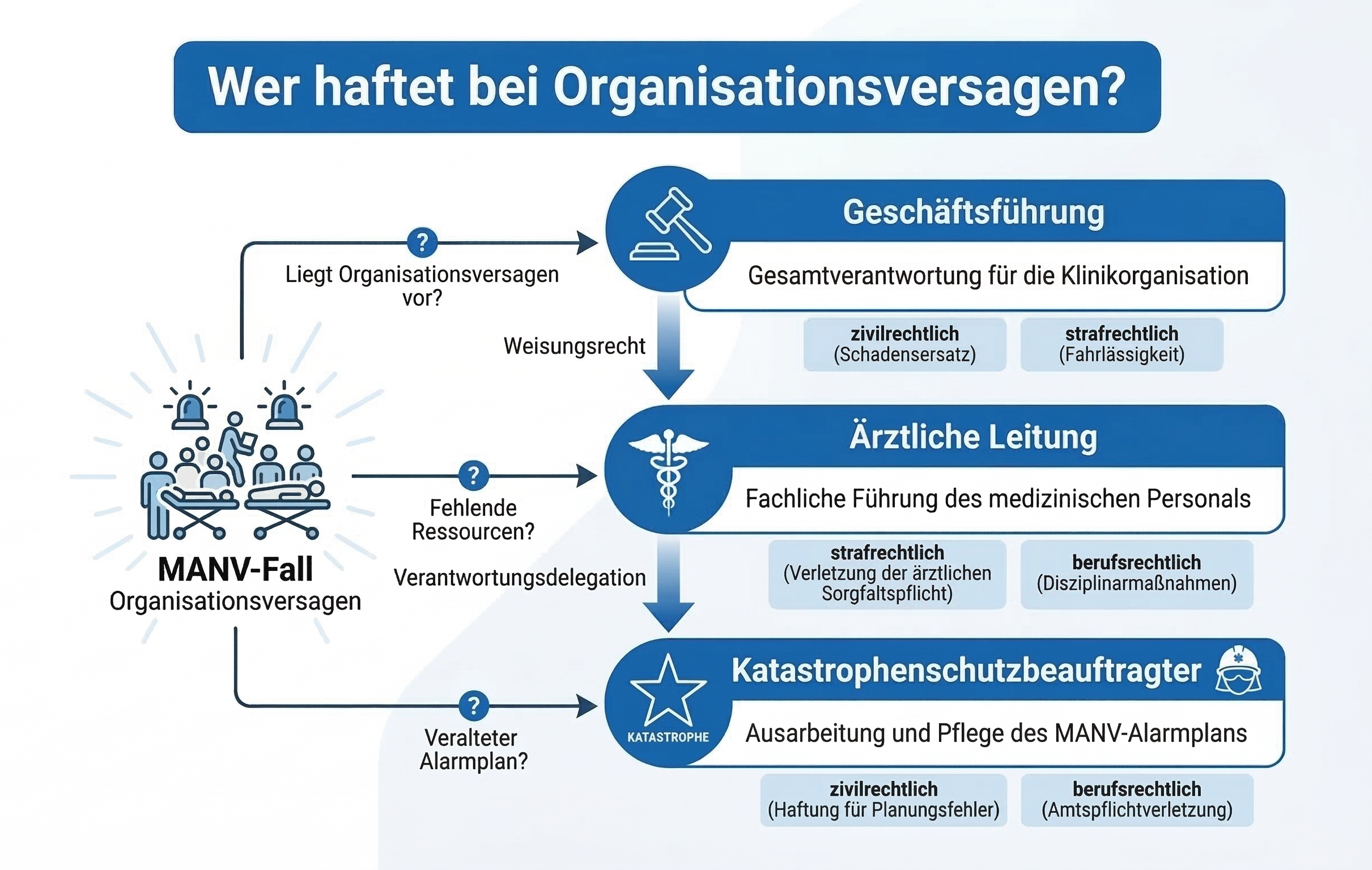 Flowchart Organisationsversagen-1