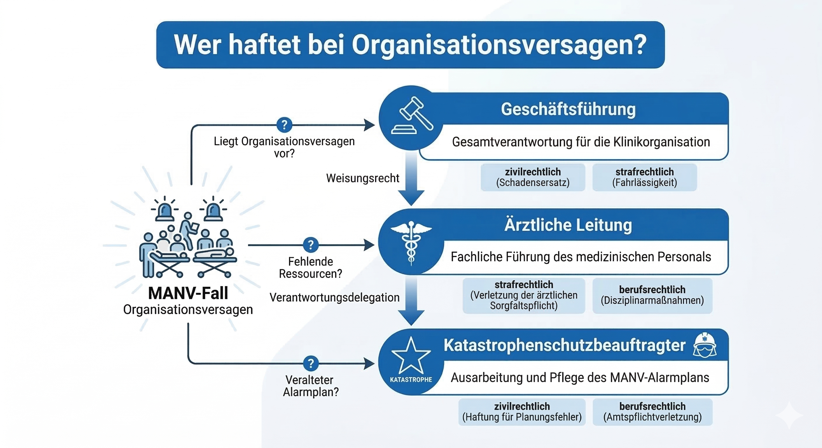 Flowchart Organisationsversagen